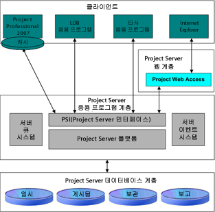 Project Server 2007 아키텍처 개요