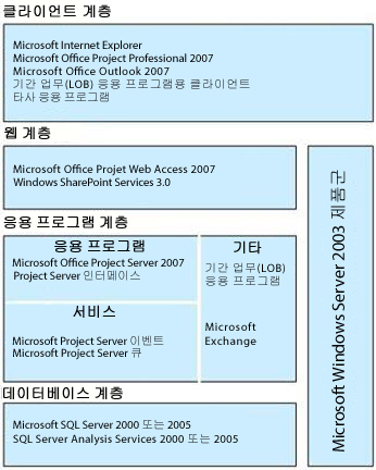 Microsoft Office Project Server 2007 아키텍처