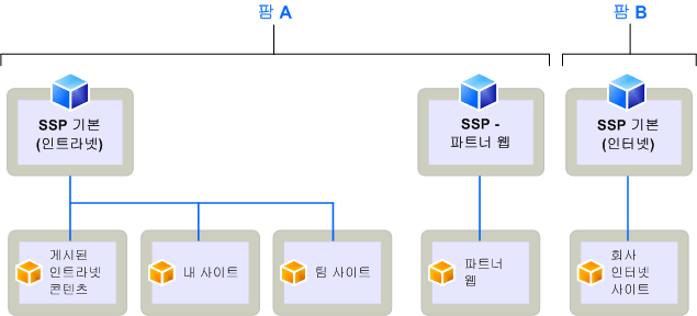 회사 배포를 위한 SSP 모델