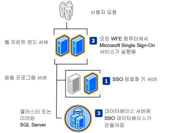 서버 팜의 Single Sign-On Service
