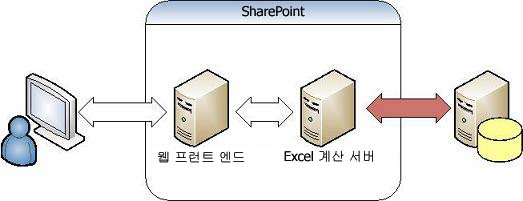 Excel 서비스 - 외부 데이터에 대한 인증