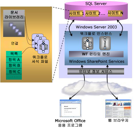 Windows SharePoint Server 2007 워크플로