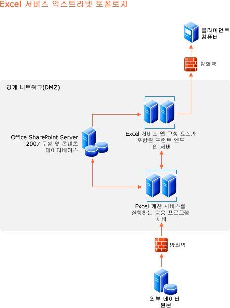 Excel 서비스의 리소스 요구 사항 - 익스트라넷