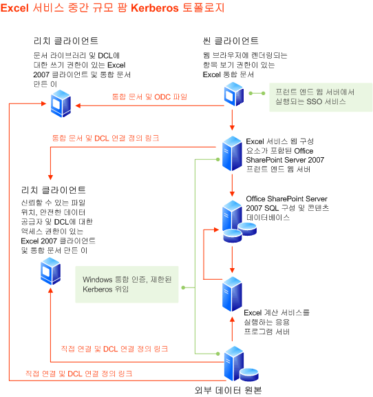 Excel 서비스의 중형 팜 토폴로지 - Kerberos