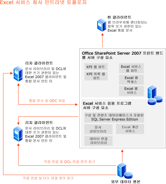 Excel 서비스의 단일 서버 토폴로지