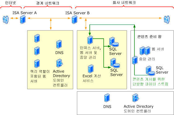 SharePoint Services 익스트라넷 팜 토폴로지