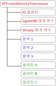 SPTrustedIdentityTokenIssuer 디자인