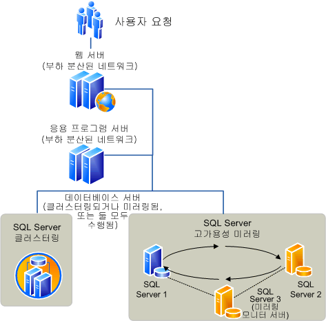 단일 팜 가용성