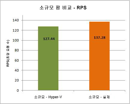 RPS(초당 요청 수)를 사용하여 소규모 팜 비교