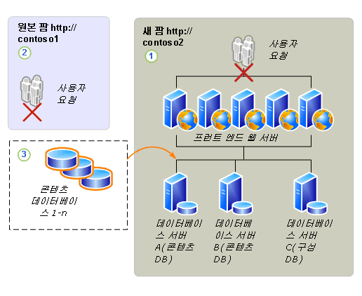 데이터베이스 마이그레이션 업그레이드 프로세스