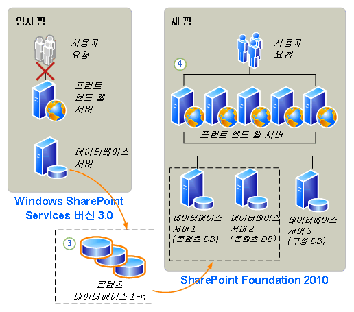 SharePoint Foundation 2010에 대한 데이터베이스 연결