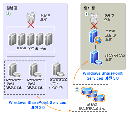 Windows SharePoint Services 3.0에 대한 데이터베이스 연결