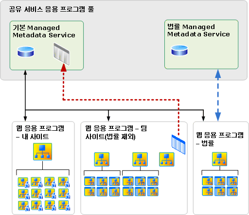 Managed Metadata Service 및 연결