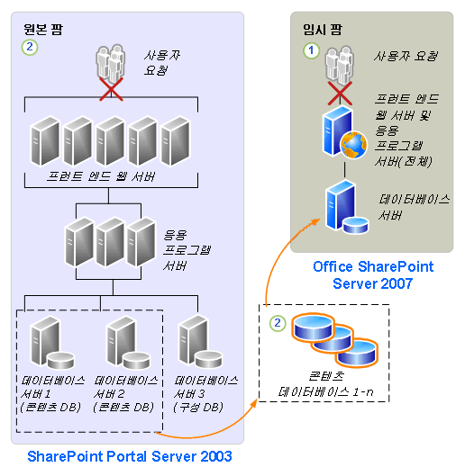 Office SharePoint Server 2007에 대한 데이터베이스 연결
