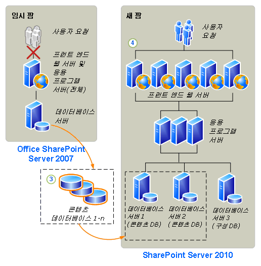 SharePoint Server 2010에 대한 데이터베이스 연결