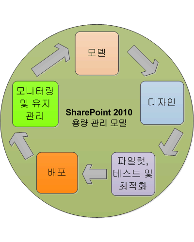 SharePoint 용량 관리 모델