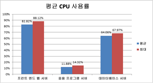 평균 CPU 사용률을 보여 주는 차트