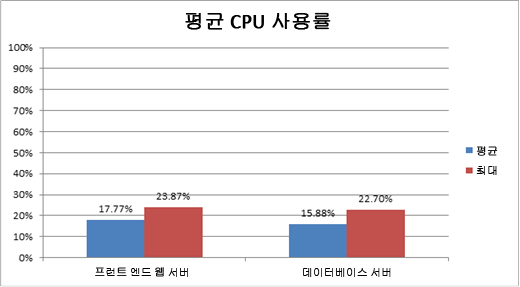 평균 CPU 사용률을 보여 주는 차트