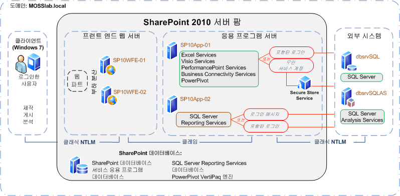 SharePoint Server 2010 NTLM 인증