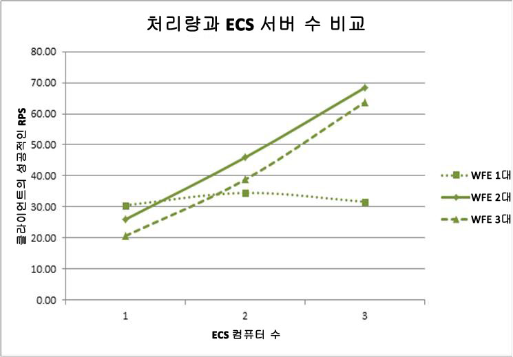 ECS 서버를 추가할 경우의 처리량을 보여 주는 차트