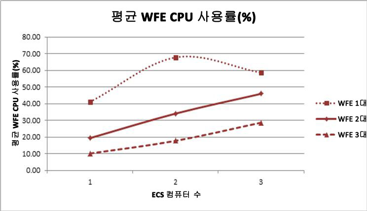 WFE 백분율 및 CPU 최대 사용량이 나와 있는 차트