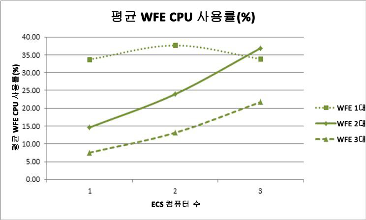 CPU 사용량에 대한 WFE 백분율이 나와 있는 차트