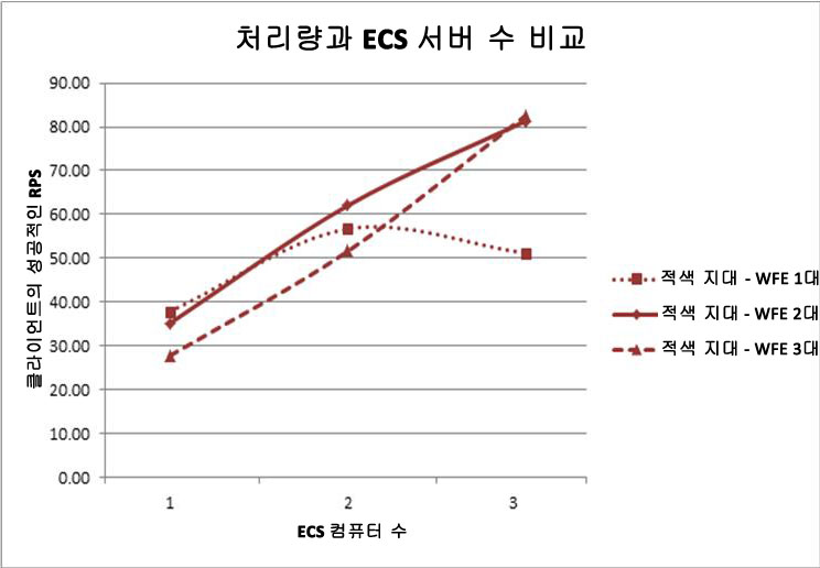 ECS PC를 추가하기 위한 최대 처리량을 보여 주는 차트