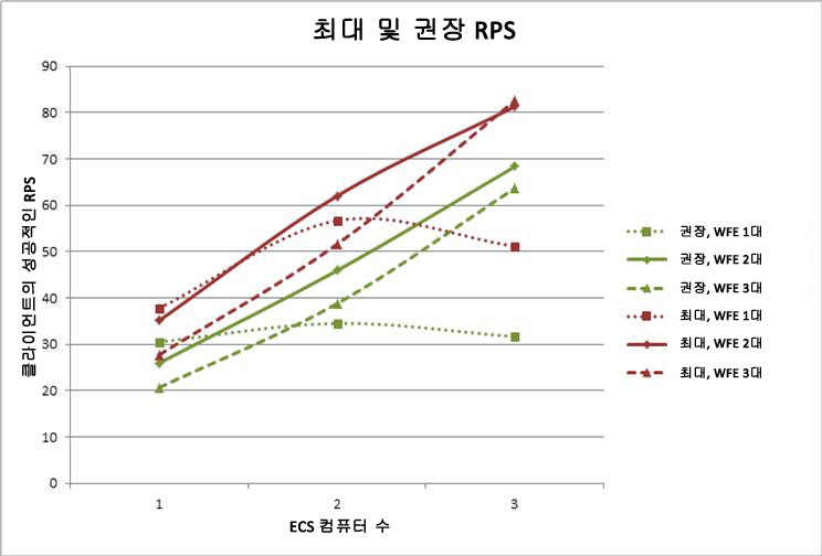 최대 및 권장 RPS가 나와 있는 차트