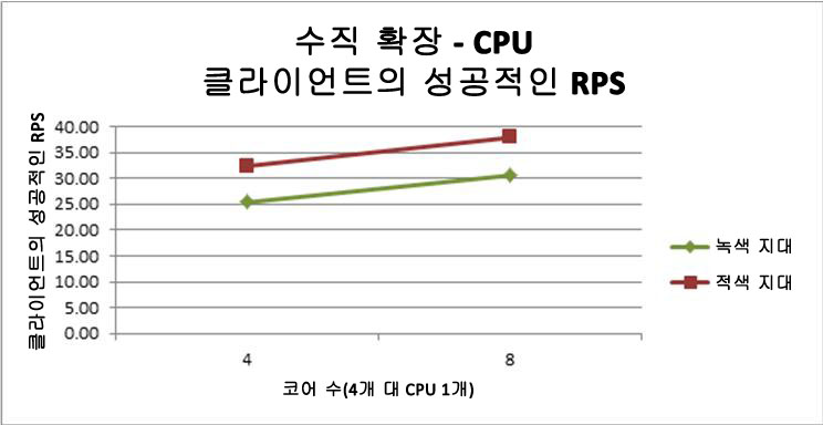ECS에 CPU를 추가하는 영향이 나와 있는 차트