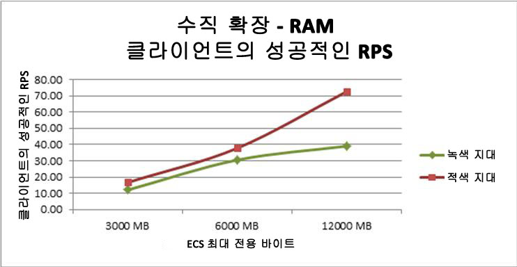 ECS에 RAM을 추가하는 영향이 나와 있는 차트