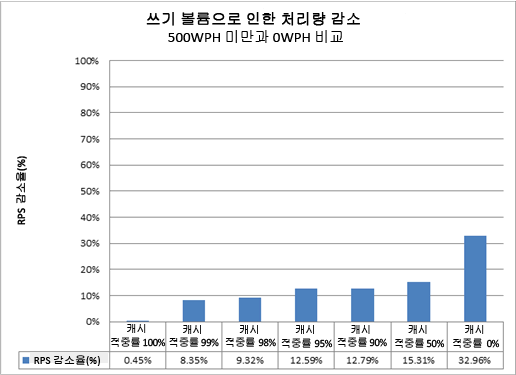 쓰기 볼륨으로 인한 처리량 감소를 보여 주는 차트