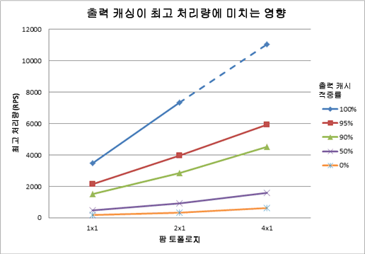 사용량이 많은 시간에 출력 캐싱을 사용하는 영향을 보여 주는 차트