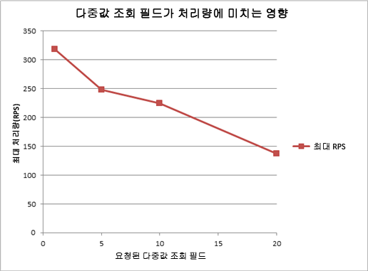 다중값 조회 필드의 영향을 보여 주는 차트