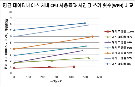 평균 DB 서버 CPU와 WPH를 비교하는 차트