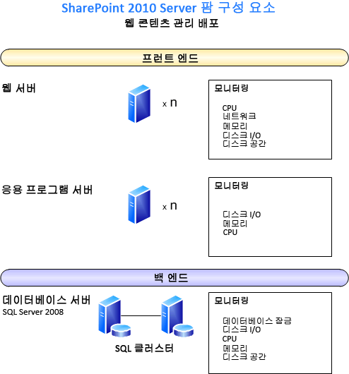 서버 팜의 구성 요소를 보여 주는 다이어그램