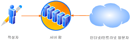 전체 제작 환경을 보여 주는 다이어그램