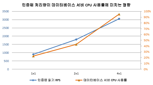 인증된 처리량의 영향을 보여 주는 차트