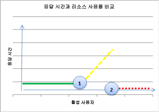 응답 시간과 리소스 사용률을 비교하는 차트