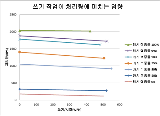 쓰기 작업이 처리량에 미치는 영향을 보여 주는 차트