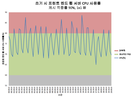 쓰기 작업 시 웹 서버 CPU 사용률을 보여 주는 차트