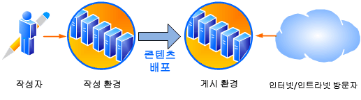 콘텐츠 배포 환경을 보여 주는 다이어그램