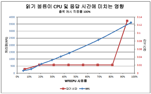 CPU 및 응답 시간에 읽기가 미치는 영향을 보여 주는 차트