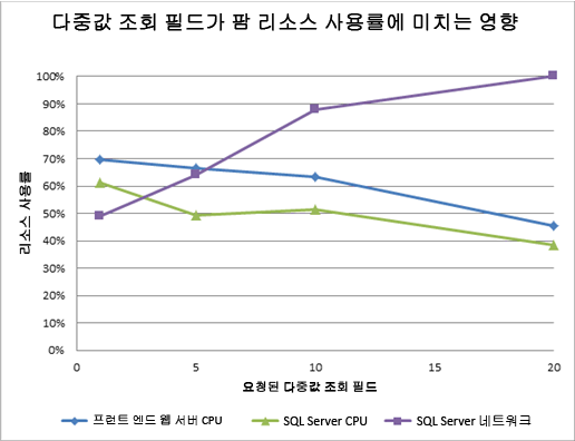 다중값 조회가 리소스에 미치는 영향을 보여 주는 차트