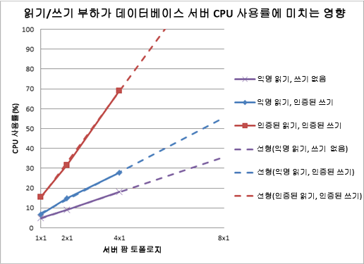 읽기/쓰기 부하가 DB 서버에 미치는 영향을 보여 주는 차트