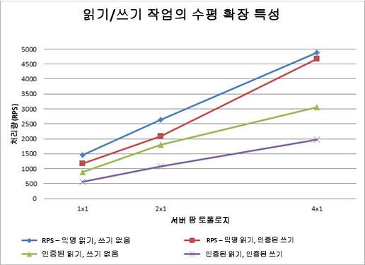 읽기/쓰기 작업의 수평 확장을 보여 주는 차트