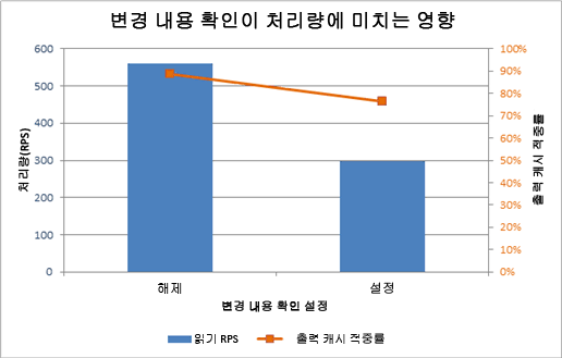 변경 내용 검사의 영향을 보여 주는 차트