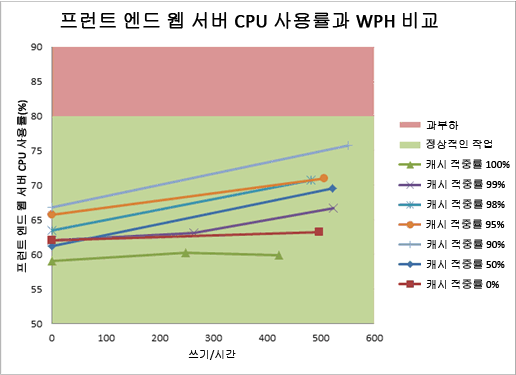 웹 서버 CPU 사용률과 WPH를 비교하는 차트
