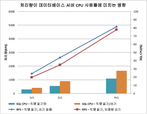 처리량이 DB 서버 CPU에 미치는 영향을 보여 주는 차트