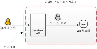 신뢰할 수 있는 하위 시스템 다이어그램