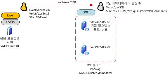 시나리오 환경 다이어그램